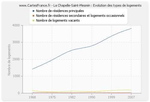 La Chapelle-Saint-Mesmin : Evolution des types de logements